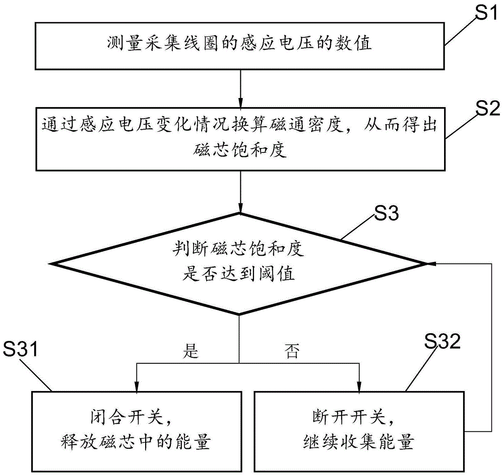 一种抗磁饱和输电线磁能采集方法、装置和电路与流程