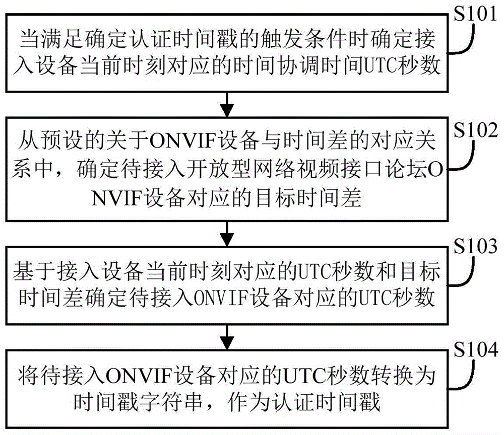 一种认证时间戳的确定方法、装置及电子设备与流程