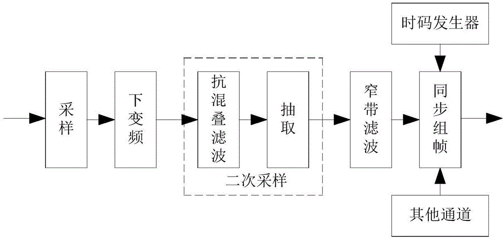 一种基于FPGA的窄带DDC时分复用方法与流程