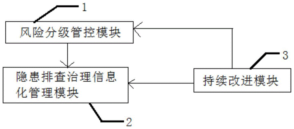 一种轨道交通的双重预防信息化系统的制作方法