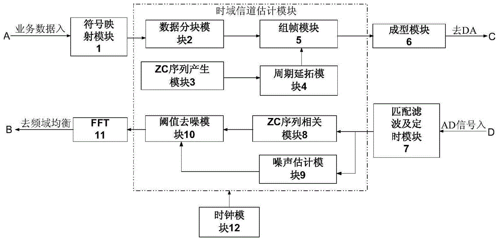 一种具有阈值去噪处理的时域信道估计装置的制作方法