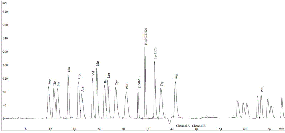 复方氨基酸注射液含量测定方法与流程