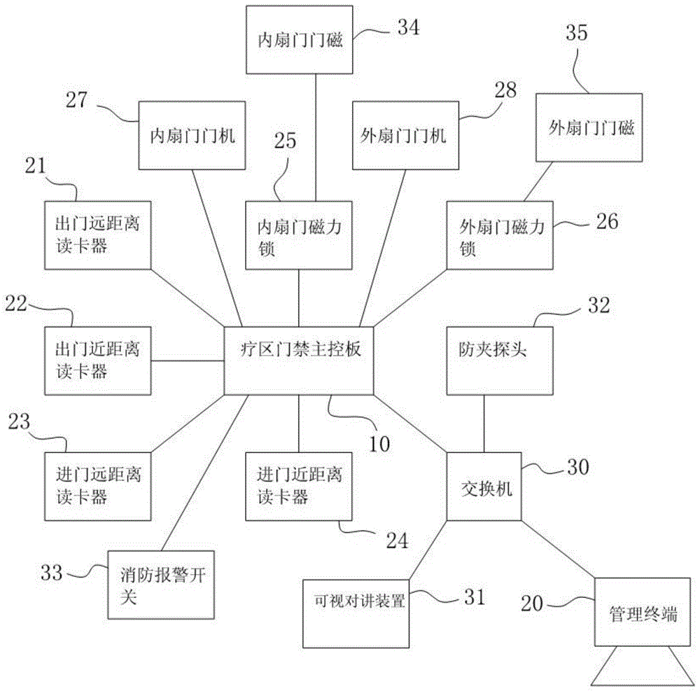 医院疗区门禁系统的制作方法