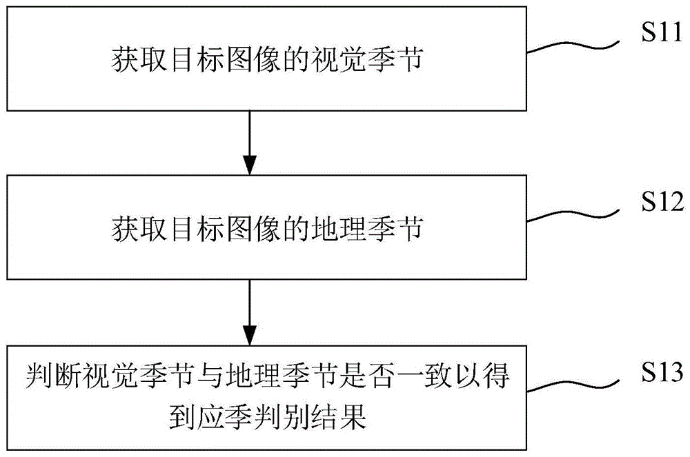 图像应季判别方法、系统、电子设备和介质与流程