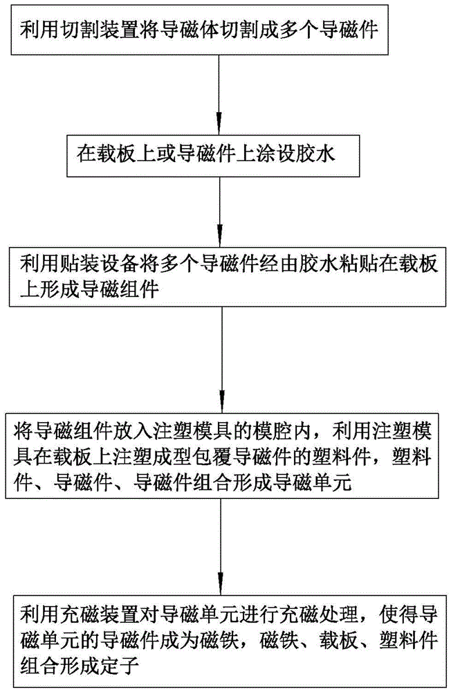 一种直驱电机定子成型工艺的制作方法