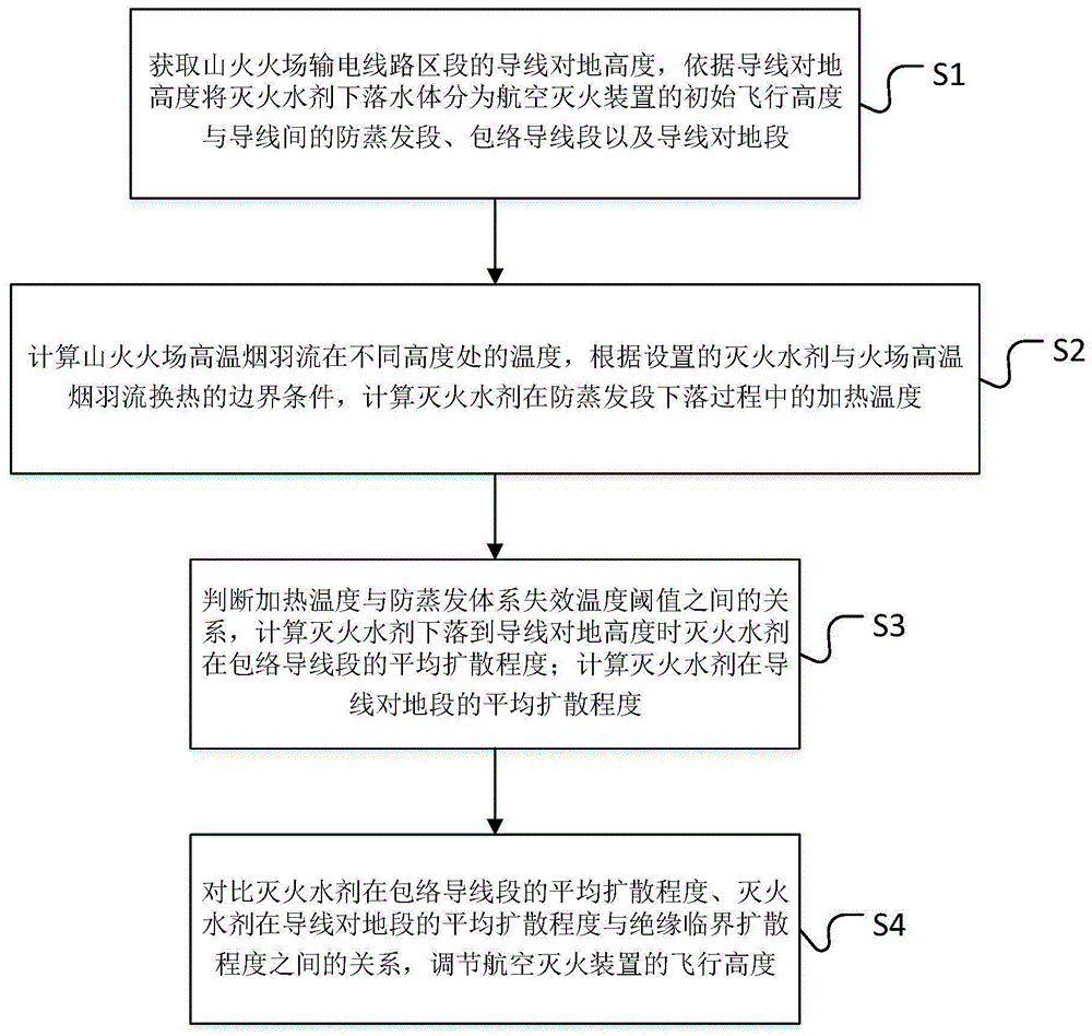 基于航空灭火的绝缘和防蒸发性能协同控制方法及系统与流程