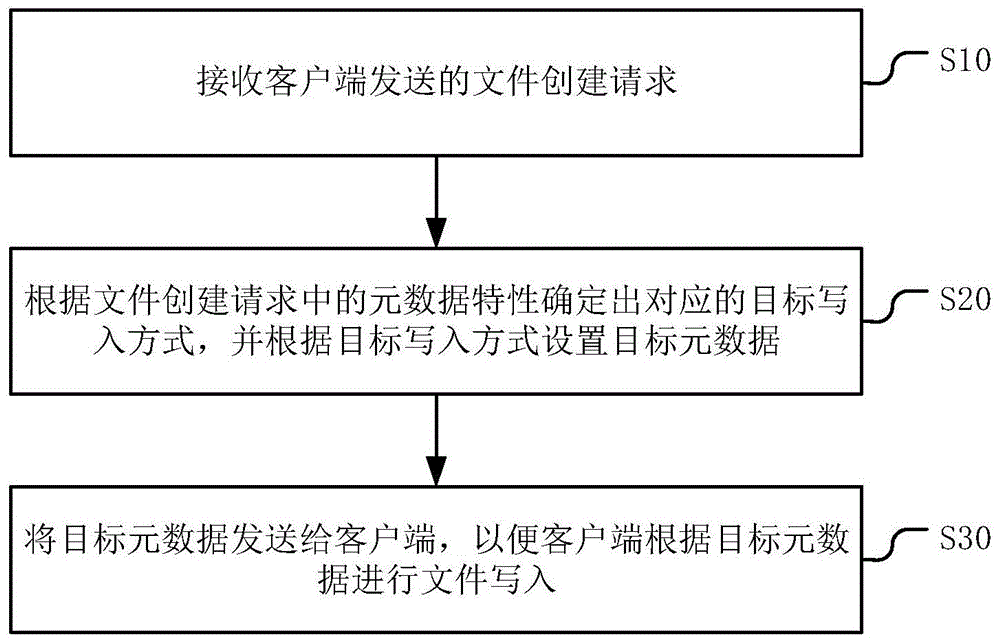 一种文件写入方法、装置、设备及存储介质与流程