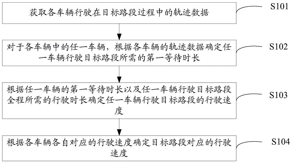 行驶速度的确定方法、装置和设备与流程