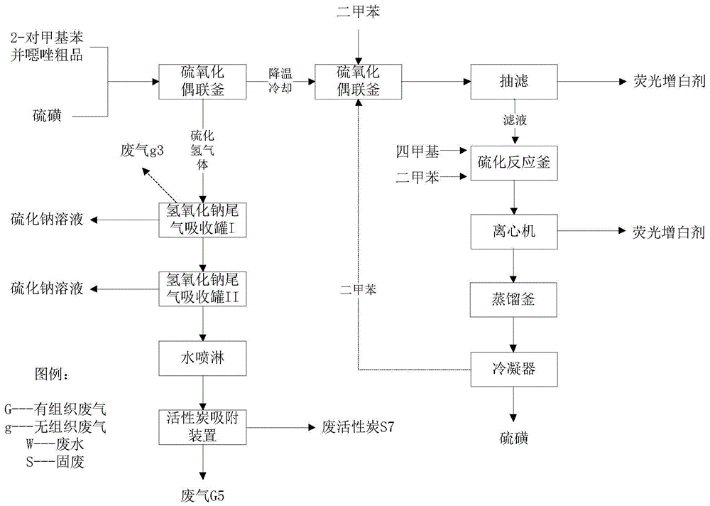 用于荧光增白剂生产的硫化钠回收系统的制作方法