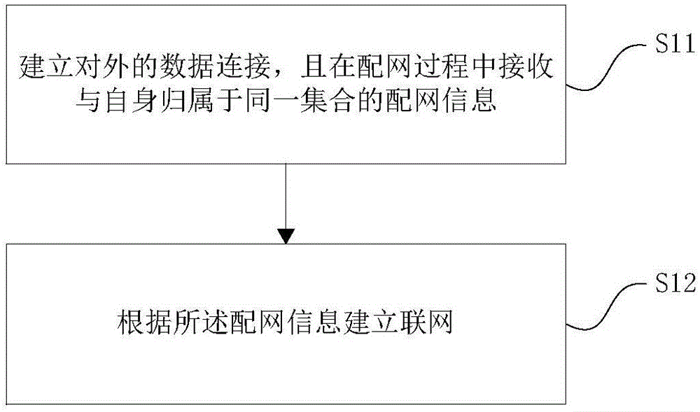 一种设备配网方法、介质、家电设备和装置与流程