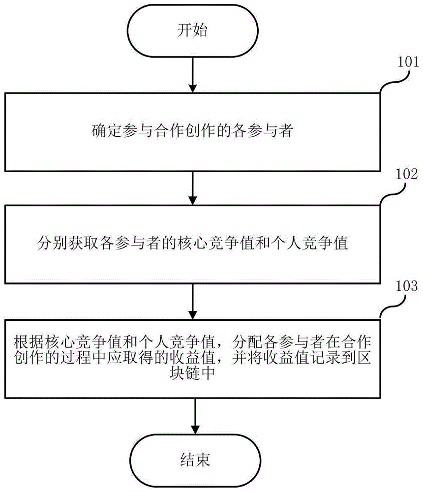 基于区块链的合作创作方法、平台和计算机可读存储介质与流程