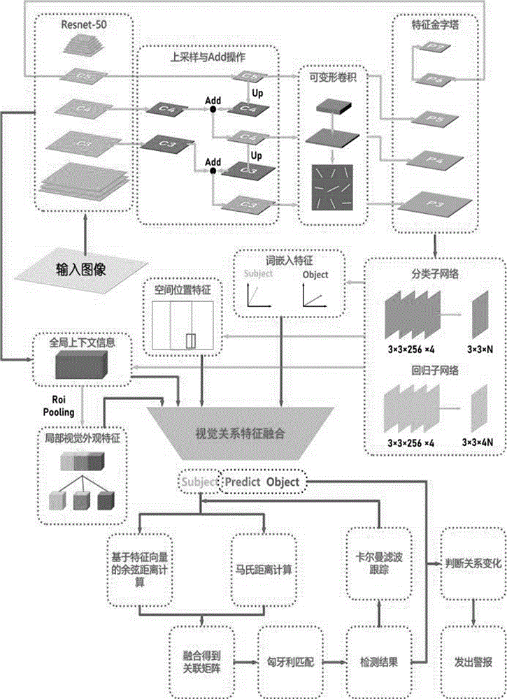 一种融合视觉关系的行人与随身敏感物品跟踪方法与流程