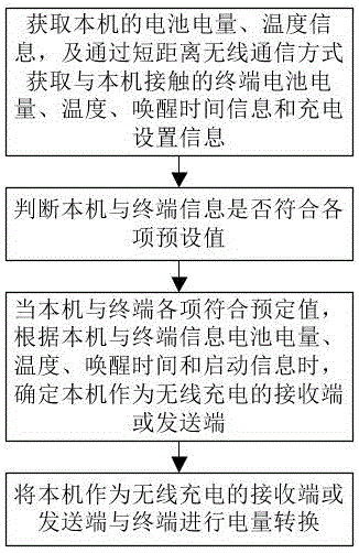 一种无线充电方法与流程