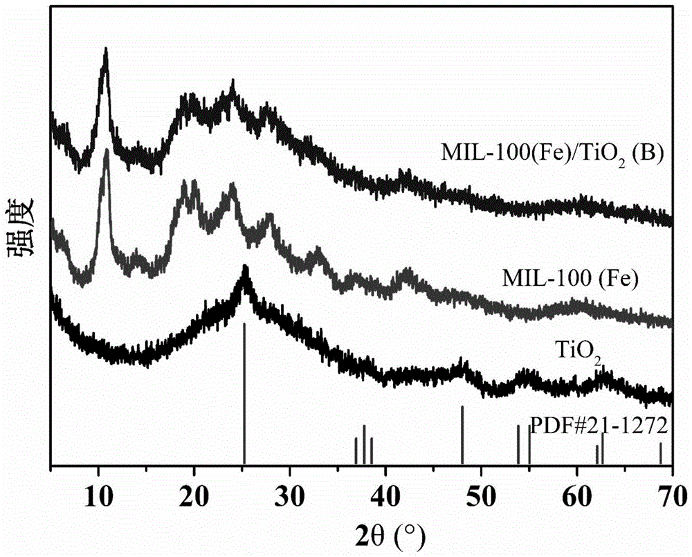 一种TiO2(B)/MIL-100(Fe)复合材料的制备方法与应用与流程