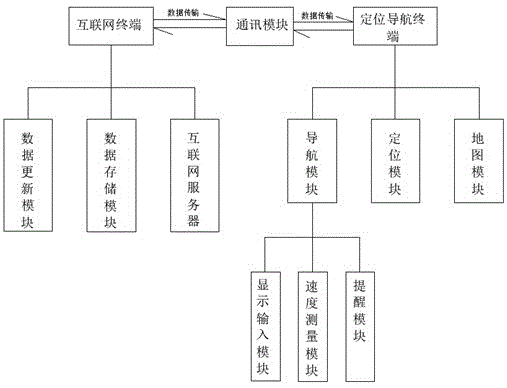 一种基于互联网大数据的定位导航系统的制作方法