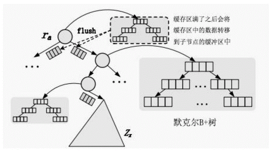 一种面向联盟链的分片内数据组织管理方法与流程