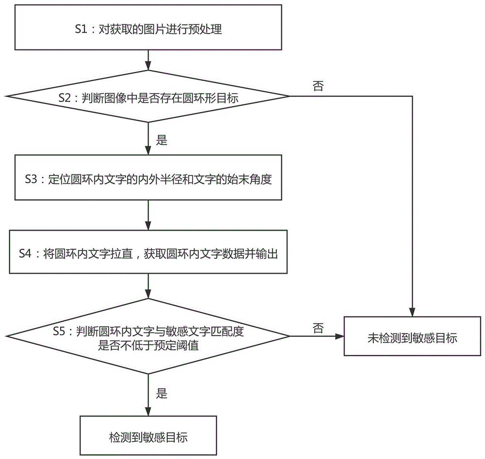 一种基于神经网络的敏感图像识别方法与流程