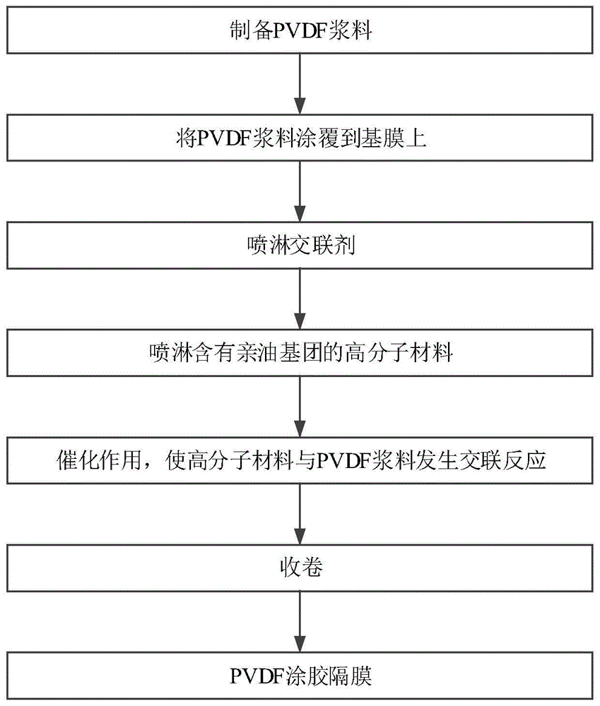 pvdf涂胶隔膜及其制备方法,pvdf涂胶层,锂电池与流程