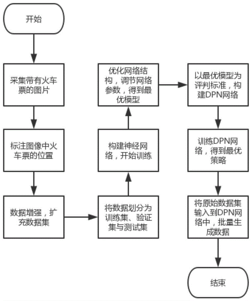 一种基于DPN与Faster RCNN的火车票图像生成方法与流程