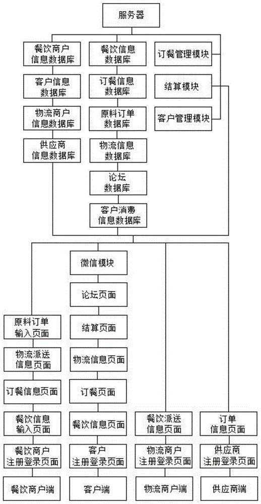 餐饮外卖管理系统及方法与流程