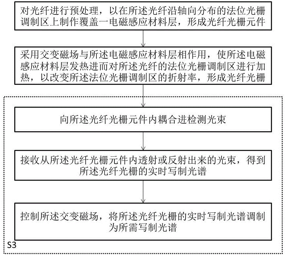 一种电控光纤光栅的制备方法与流程