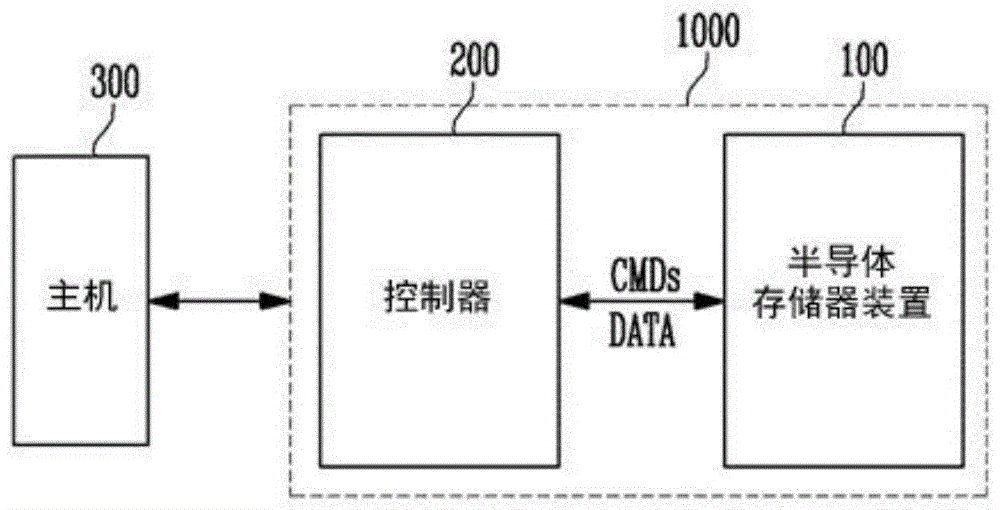 半导体存储器装置、控制器、存储装置及其操作方法与流程