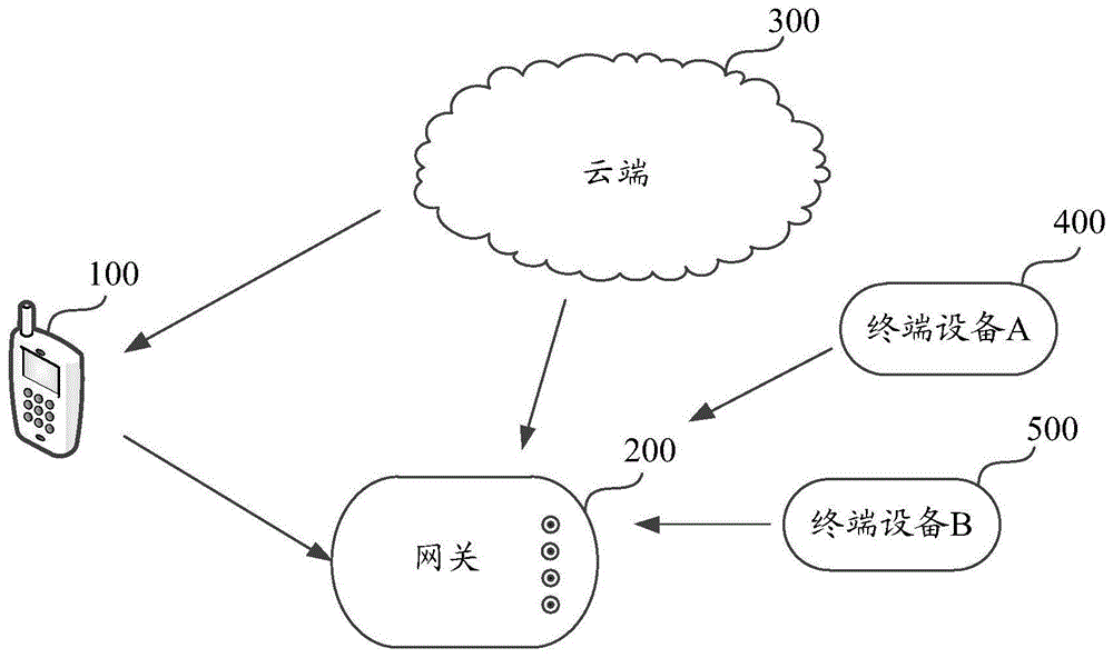 一种ZigBee终端设备的多功能设置的方法及装置与流程