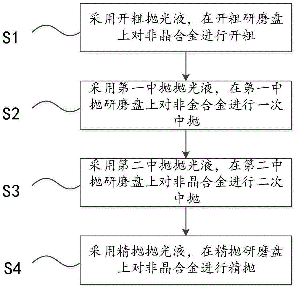 一种非晶合金的抛光方法与流程