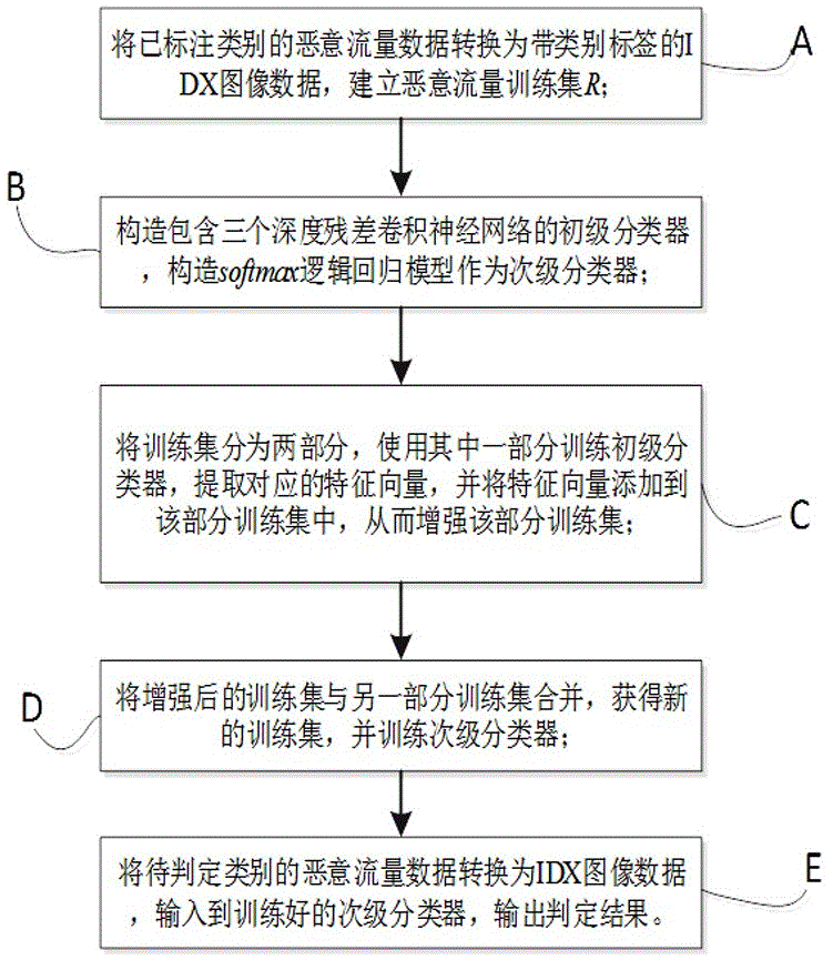 基于集成学习的僵尸网络恶意流量分类方法及系统与流程