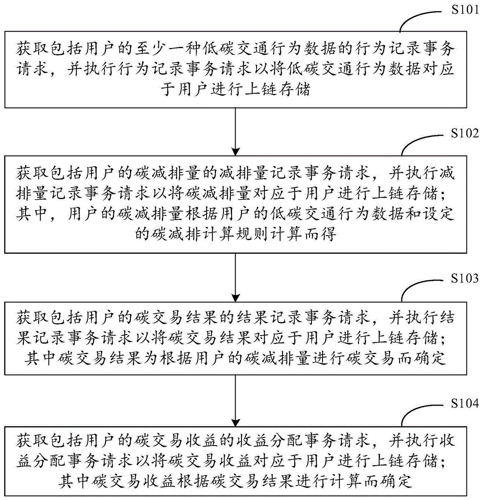 一种基于区块链的碳交易实现方法、装置、设备和介质与流程