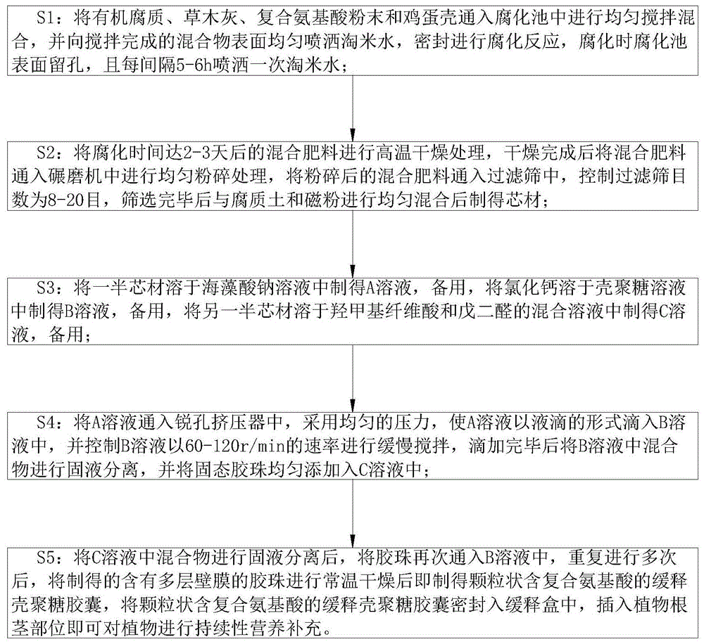 一种含复合氨基酸的缓释壳聚糖胶囊的制作方法