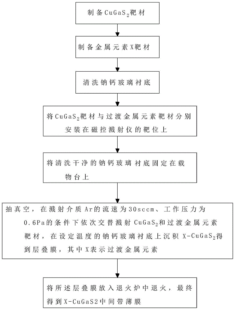 过渡金属元素掺杂CuGaS2的中间带薄膜及其制备方法与流程