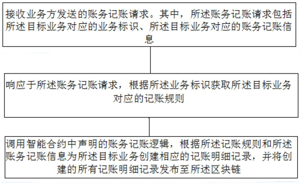 一种基于区块链的记账方法和记账系统与流程