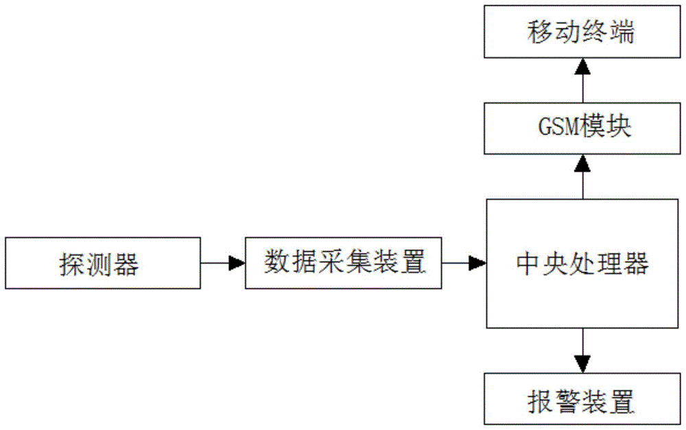 一种基于物联网的火灾报警系统的制作方法