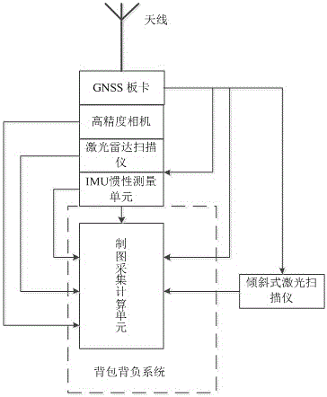 移动激光雷达slam制图装置及数据处理方法与流程