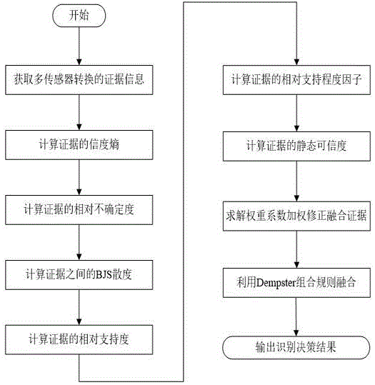 基于信度熵和BJS散度的冲突证据融合方法与流程