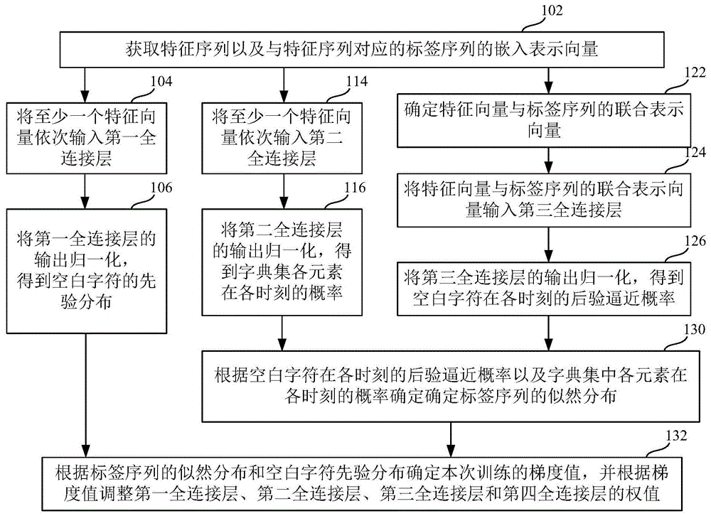 CTC模型的训练方法和数据处理方法、装置及存储介质与流程