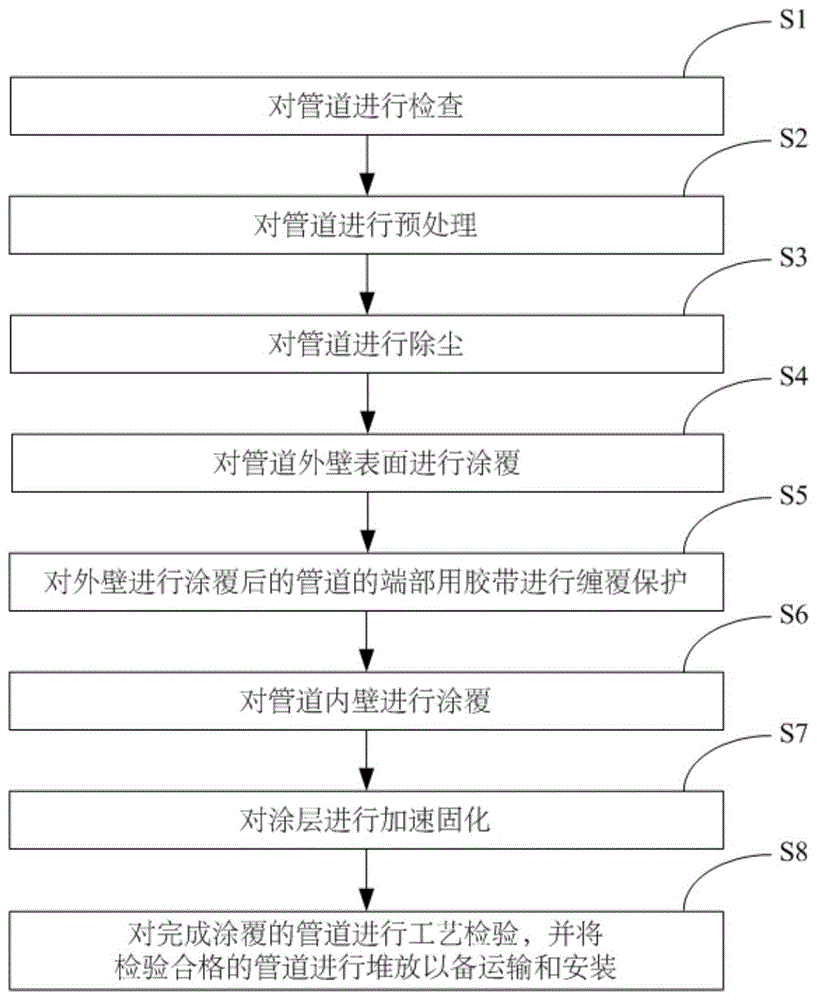 天然气输送管道的涂覆方法与流程