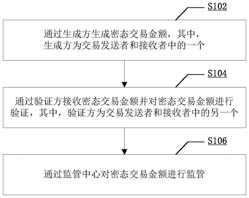 一种可监管的密态交易金额的生成方法和装置与流程