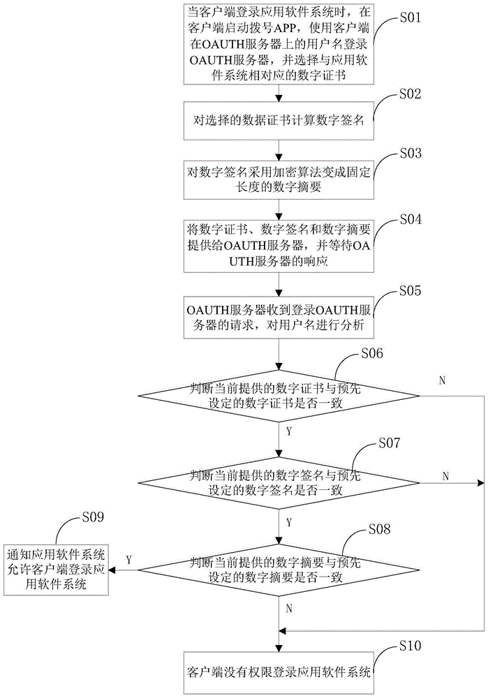 数字证书的管理方法及装置与流程