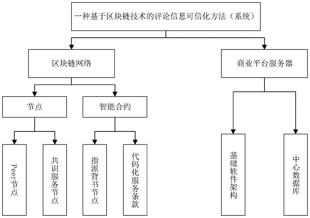 一种基于区块链技术的评论信息可信化方法与流程