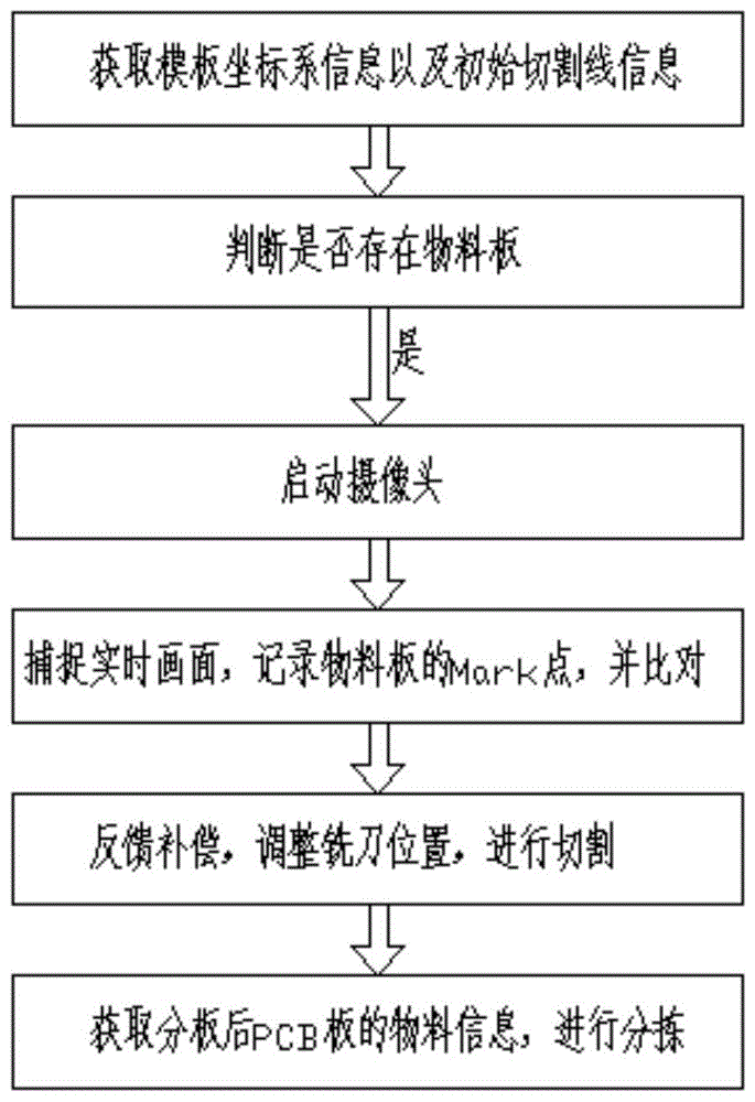 一种PCB分板的控制系统及其方法与流程