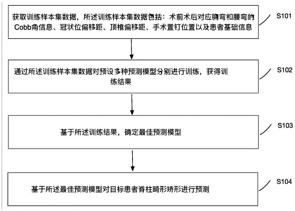 一种基于人工智能的脊柱畸形矫形预测方法、装置及终端与流程