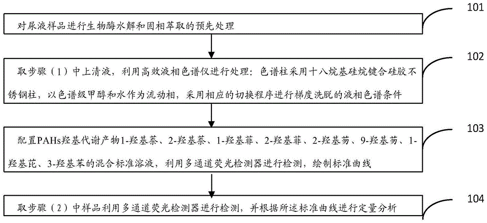 一种同时测定尿液中8种多环芳烃羟基代谢产物的方法与流程