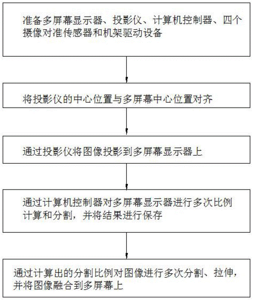 多屏幕拼接投影曲面校正及无缝融合的方法及装置与流程