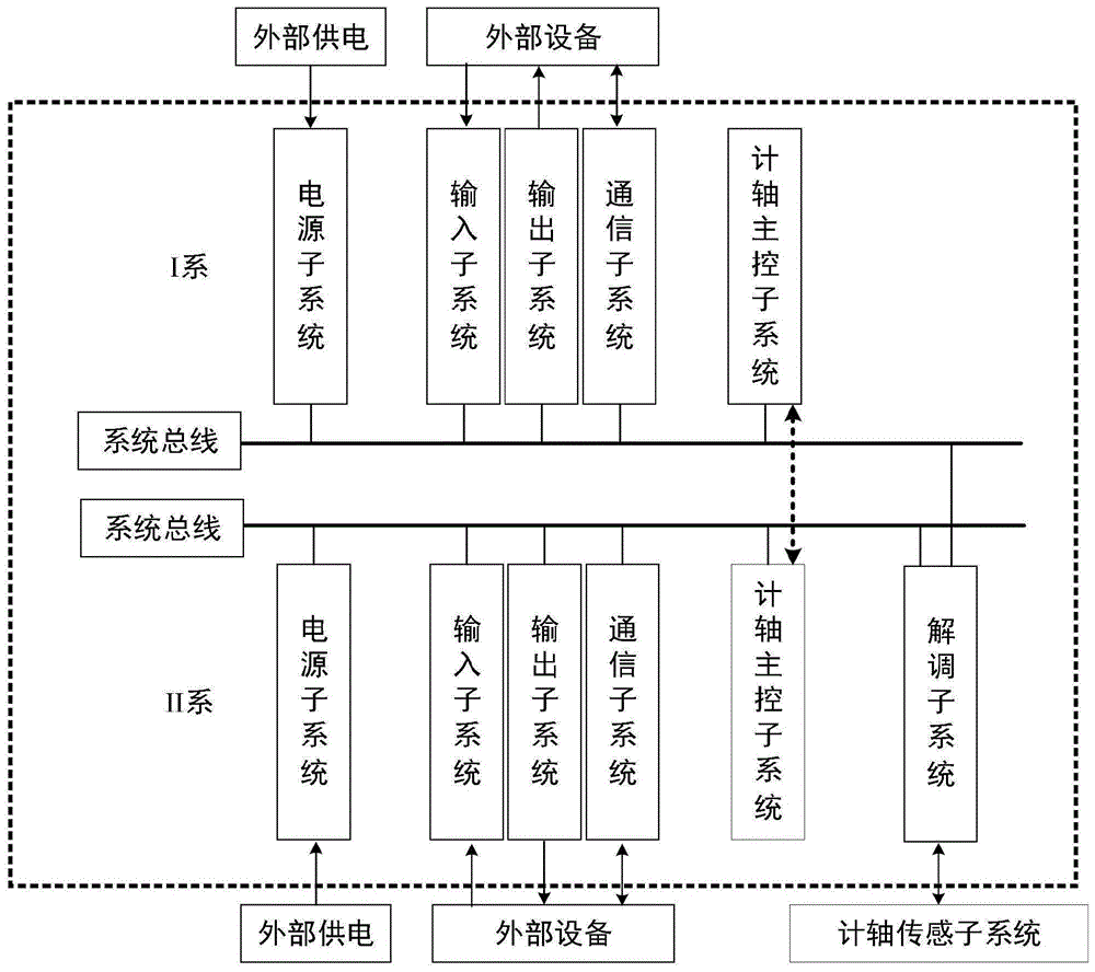 一种光纤光栅传感计轴系统的制作方法