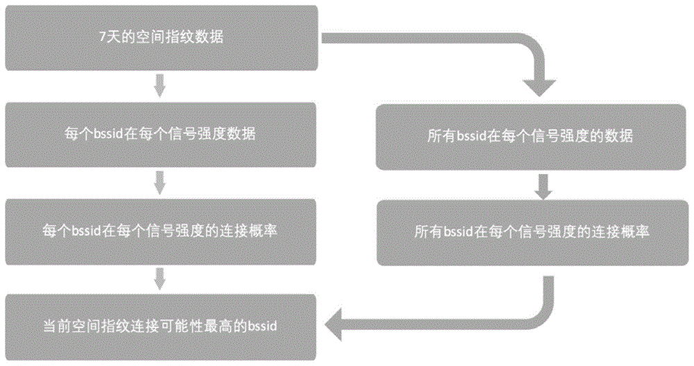 基于无线接入点信号强度分布的室内定位方法及设备与流程