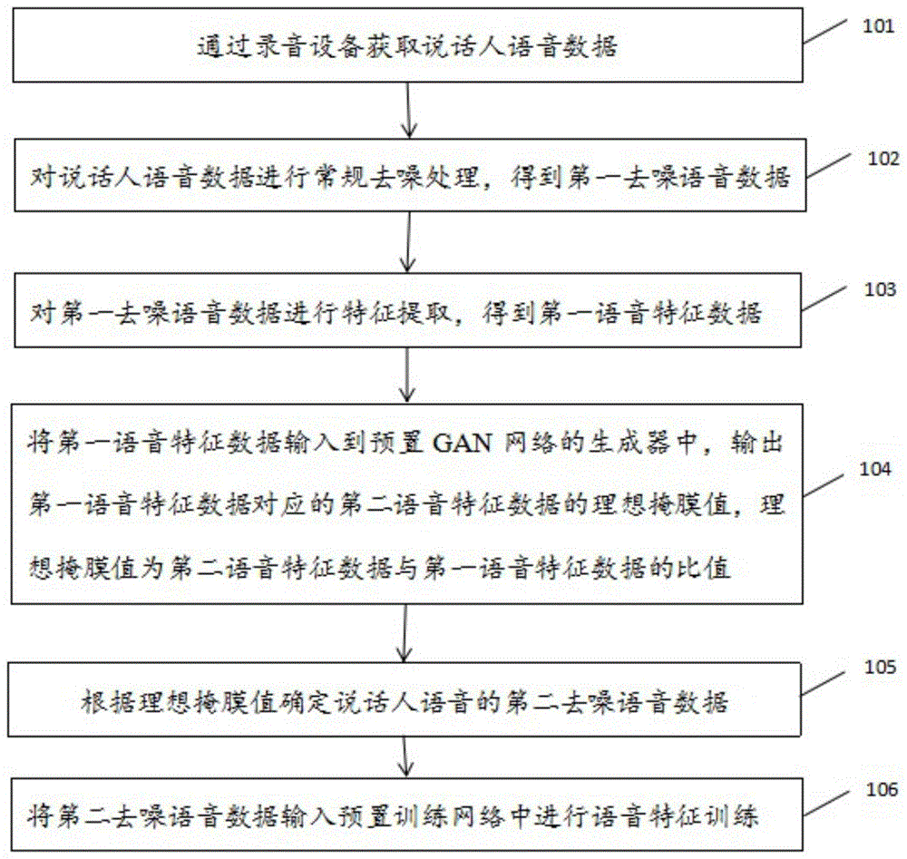 一种基于GAN的说话人语音特征训练方法、装置和设备与流程