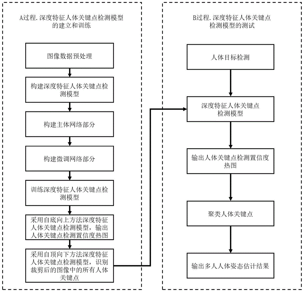 一种多人人体姿态估计方法与流程