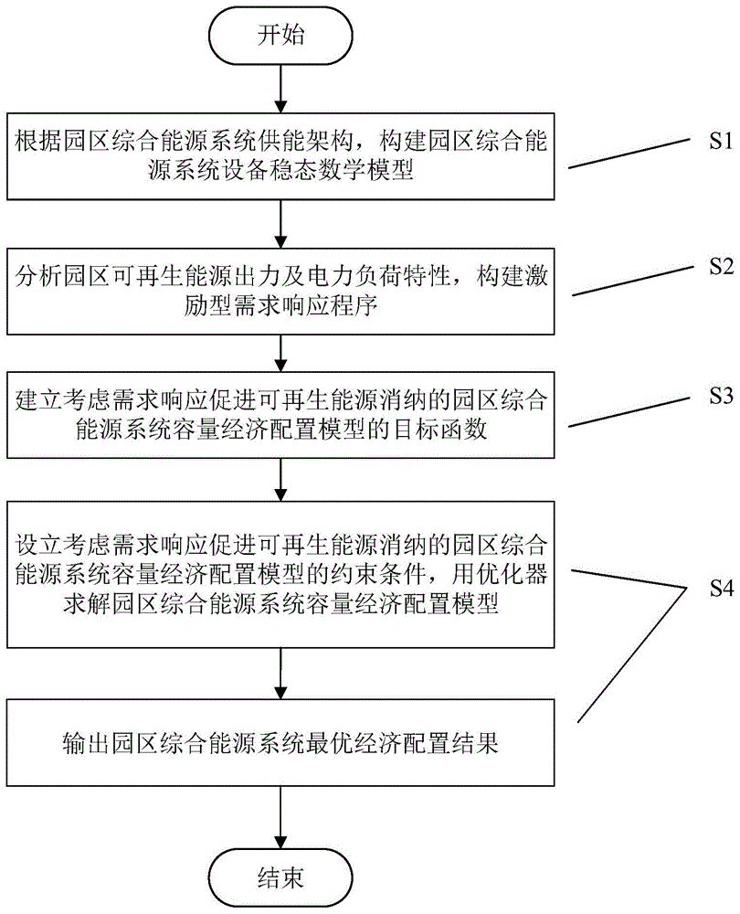 促进可再生能源消纳的园区综合能源系统经济配置方法与流程